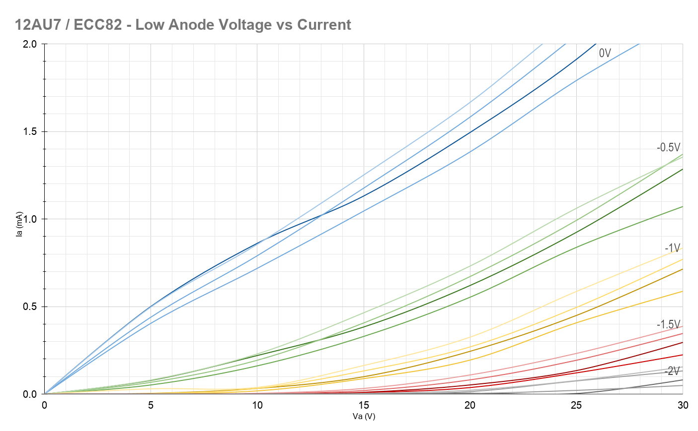 Anode characteristics for 4 different low-voltage 12AU7/ECC82 triodes