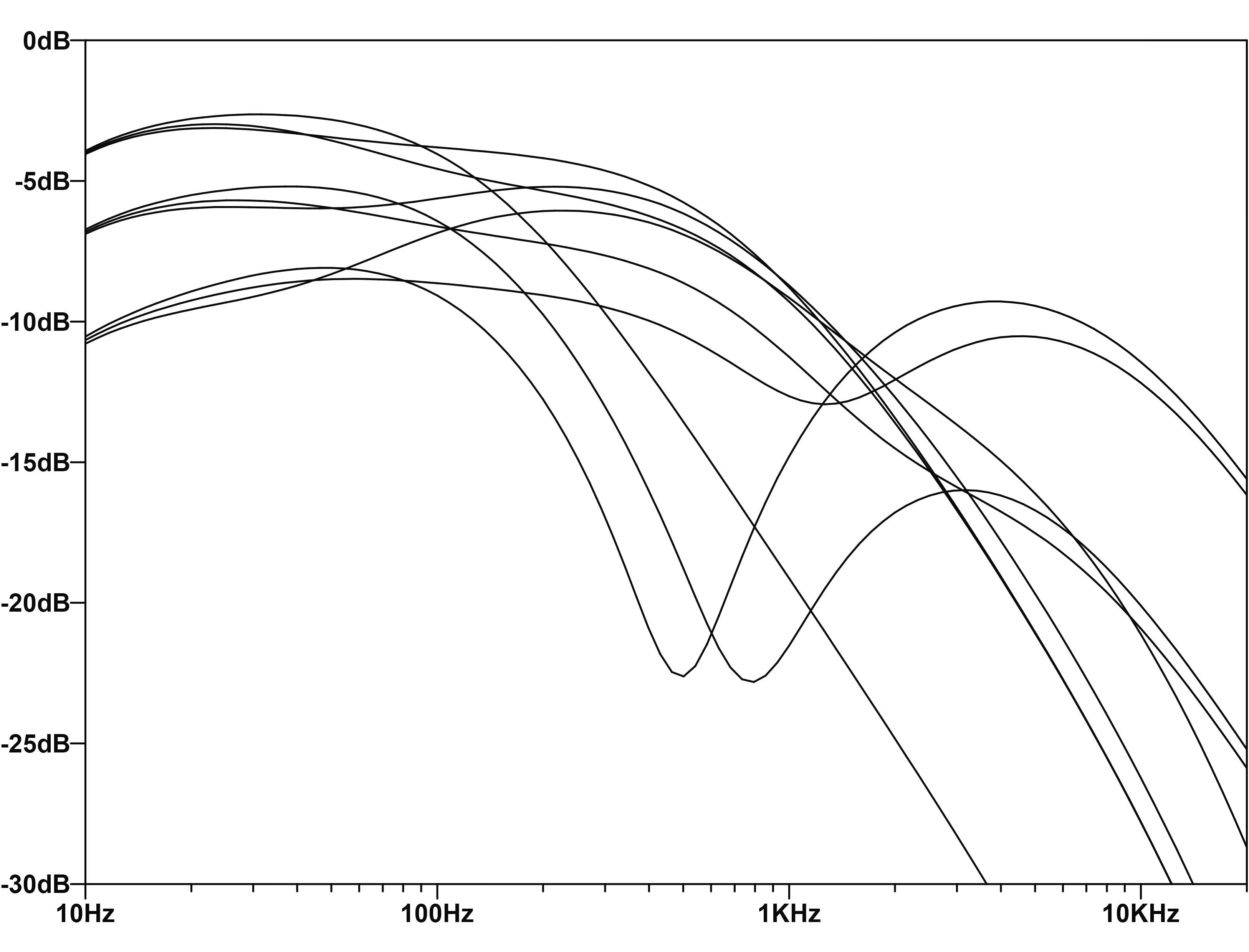 Tone stack EQ frequency response curves