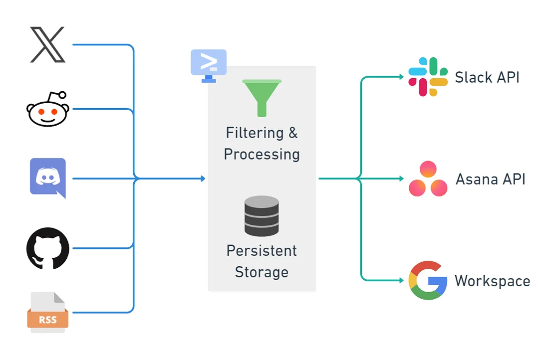 Diagram showing source ingestion flow for the social news aggregator