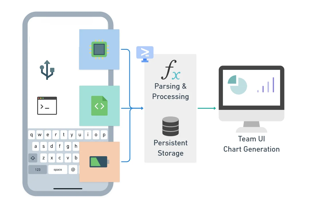 Diagram showcasing testing data route from phone to team UI